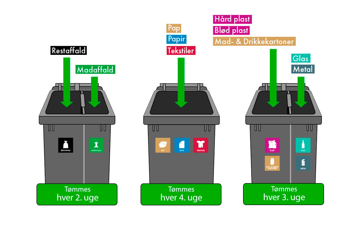Grafisk illustration af forskellige affaldstyper til sortering i 3 beholdere